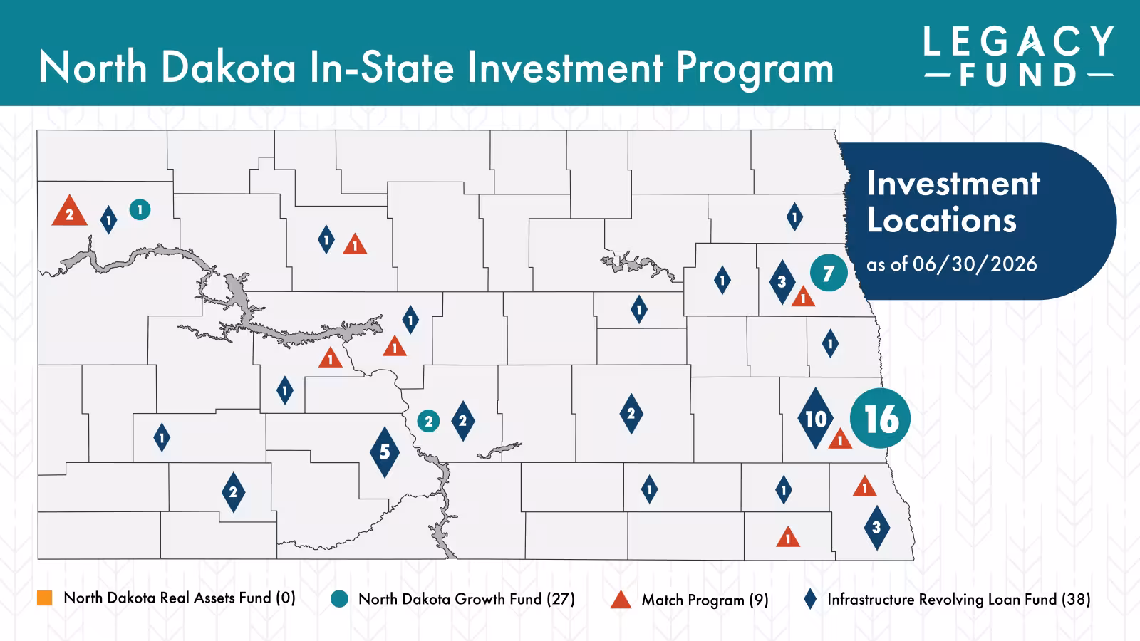 Map of ND showing in-state investment locations as of 6/30/26. The ND Growth Fund (27) is concentrated in the northwest and east-central regions, with a major cluster in the northeast. The Match Program (9) is distributed across the state, with several locations in the west and central regions. The Infrastructure Revolving Loan Fund (38) has the broadest distribution, with concentrations in the northwest, central, and eastern regions. The North Dakota Real Assets Fund has no locations.