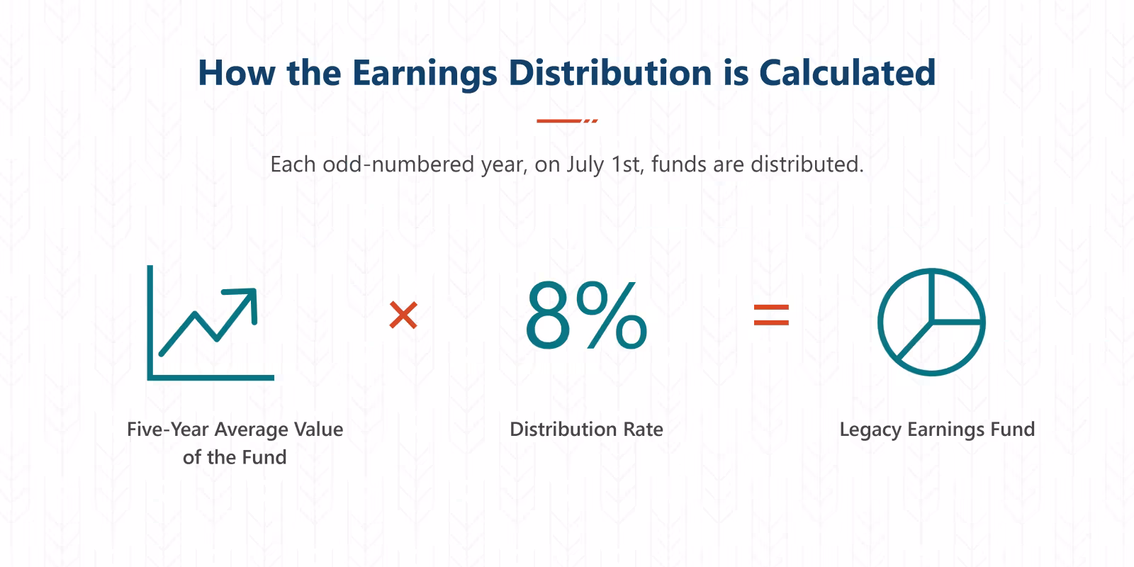Graphic showing how the earnings distribution is calculated for the Legacy Fund. Five-year average is multiplied by 8%, that amount equals the amount transferred every odd-numbered year into the Legacy Earnings Fund.